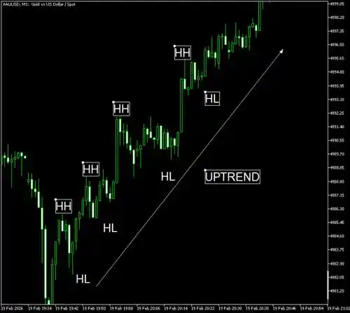 uptrend
