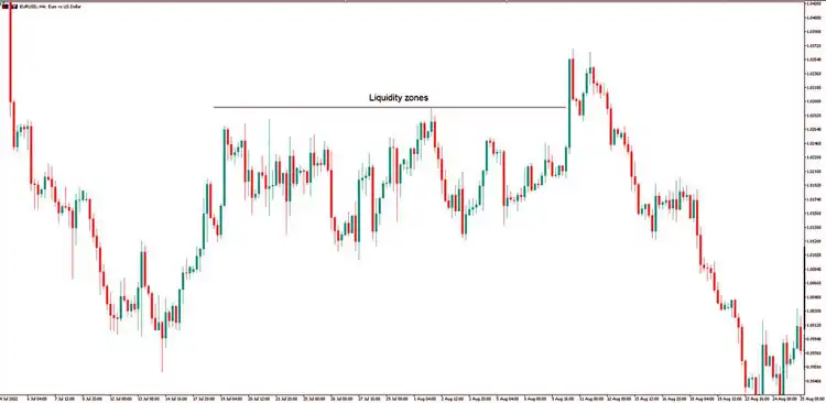 Trading Strategies Based on Liquidity Sweeps