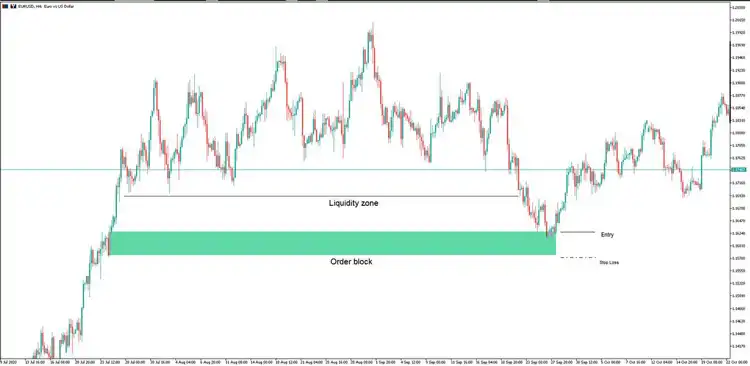 بررسی OB و FVG برای تأیید ناحیه
