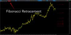 How to Draw Fibonacci Retracement on a Chart